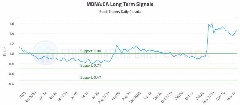 Stock Chart for MDNA:CA