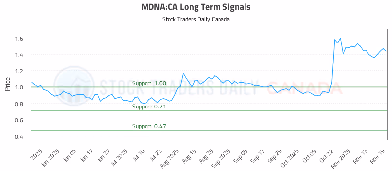 Stock Chart for MDNA:CA