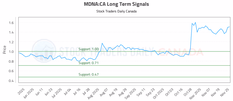 Stock Chart for MDNA:CA