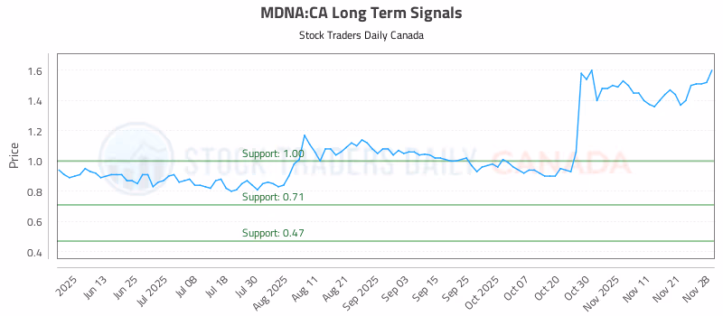 Stock Chart for MDNA:CA