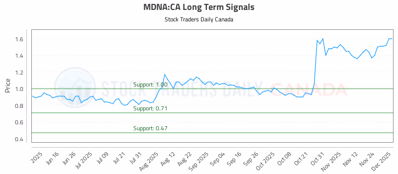 Stock Chart for MDNA:CA