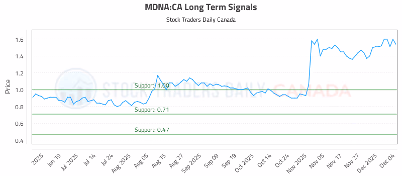 Stock Chart for MDNA:CA
