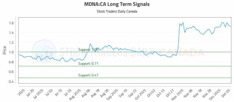 Stock Chart for MDNA:CA