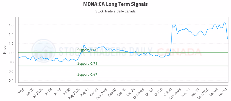 Stock Chart for MDNA:CA