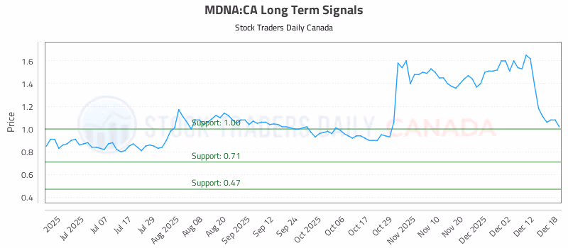 Stock Chart for MDNA:CA