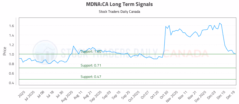 Stock Chart for MDNA:CA