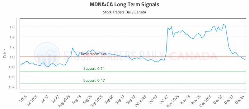 Stock Chart for MDNA:CA