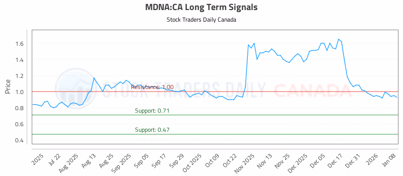 Stock Chart for MDNA:CA