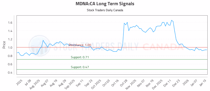 Stock Chart for MDNA:CA