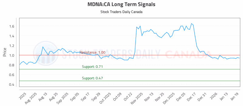 Stock Chart for MDNA:CA
