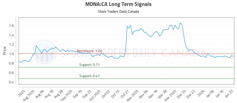 Stock Chart for MDNA:CA