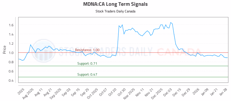 Stock Chart for MDNA:CA