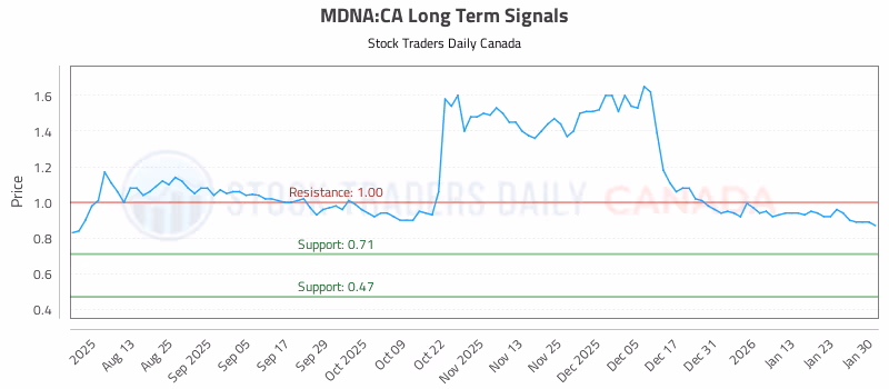 Stock Chart for MDNA:CA