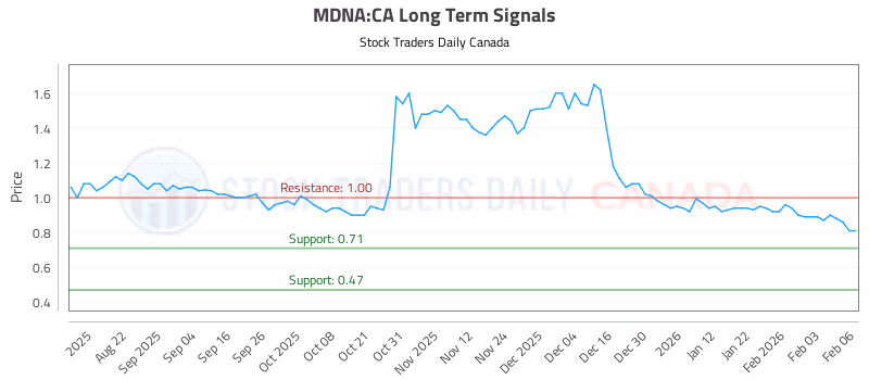 Stock Chart for MDNA:CA