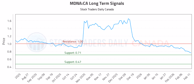 Stock Chart for MDNA:CA
