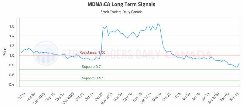 Stock Chart for MDNA:CA