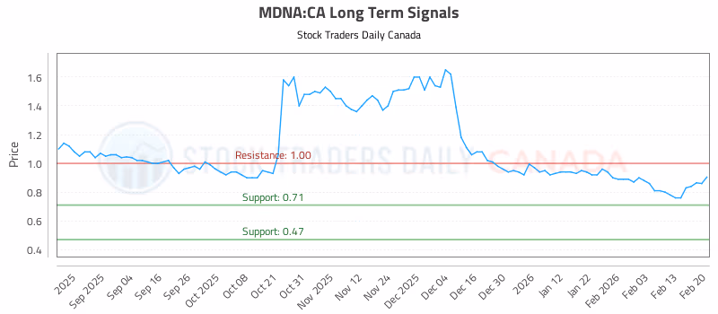 Stock Chart for MDNA:CA