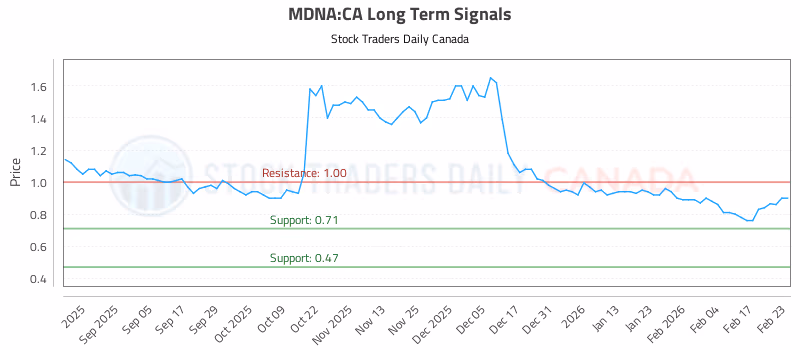 Stock Chart for MDNA:CA