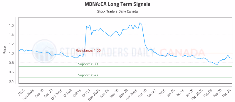 Stock Chart for MDNA:CA