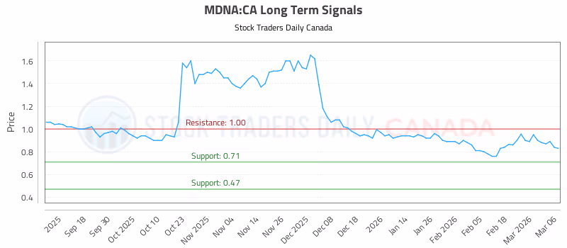 Stock Chart for MDNA:CA