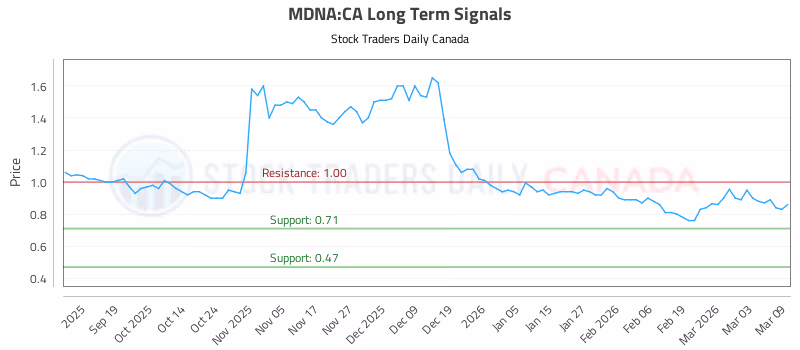 Stock Chart for MDNA:CA