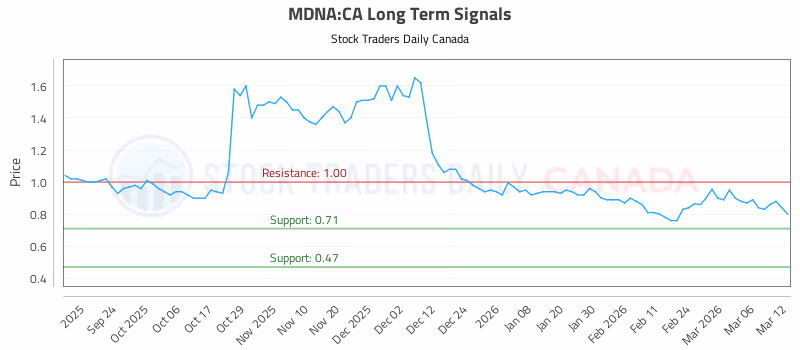 Stock Chart for MDNA:CA