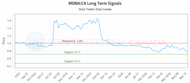 Stock Chart for MDNA:CA
