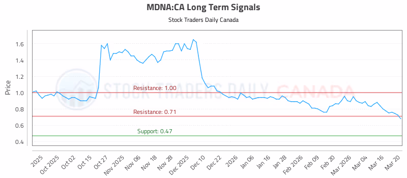 Stock Chart for MDNA:CA