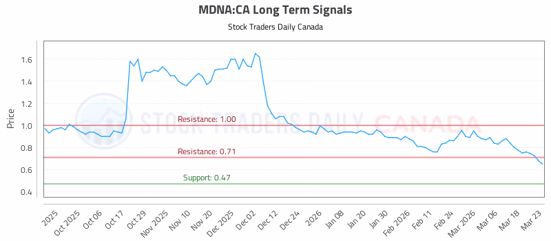 Stock Chart for MDNA:CA