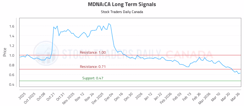 Stock Chart for MDNA:CA