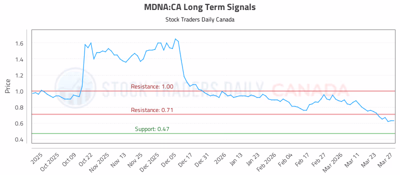 Stock Chart for MDNA:CA