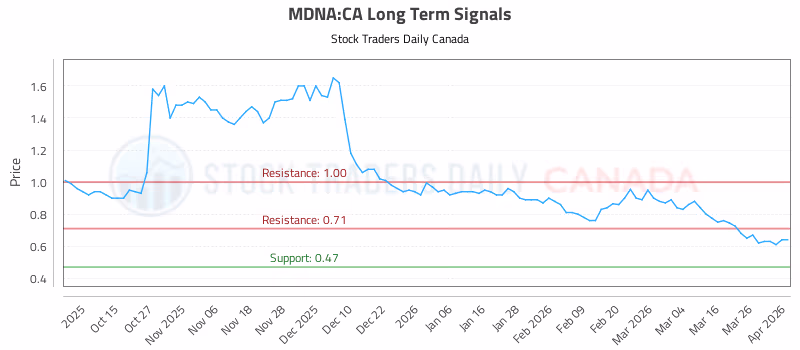 Stock Chart for MDNA:CA