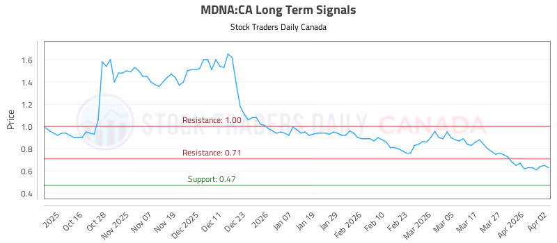 Stock Chart for MDNA:CA