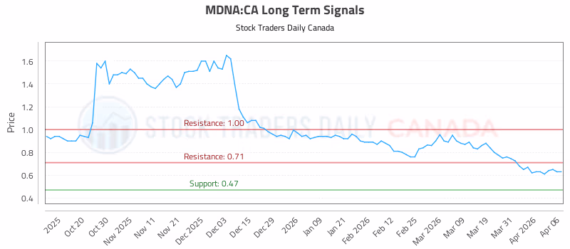 Stock Chart for MDNA:CA