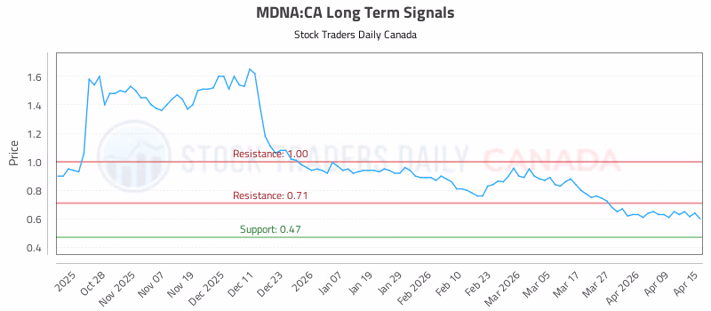 Stock Chart for MDNA:CA