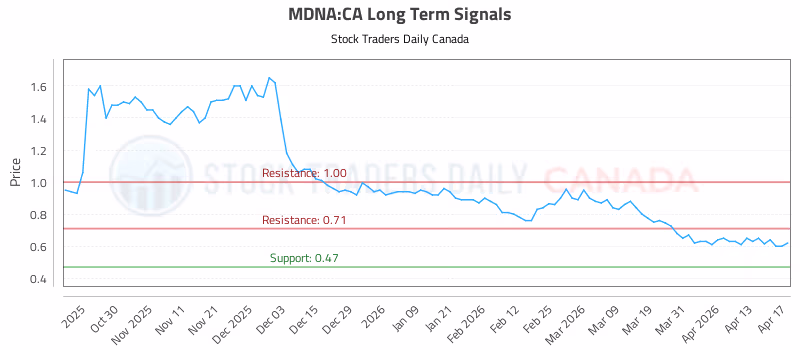 Stock Chart for MDNA:CA