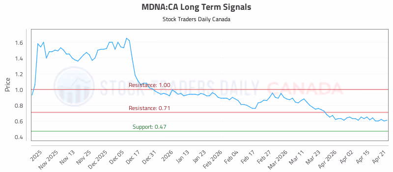 Stock Chart for MDNA:CA