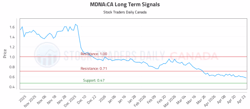 Stock Chart for MDNA:CA