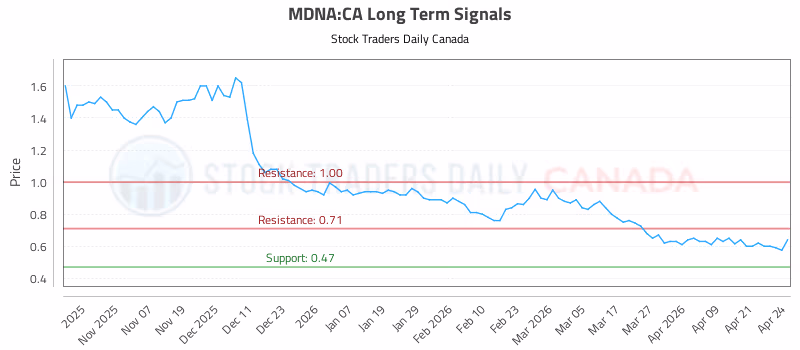 Stock Chart for MDNA:CA