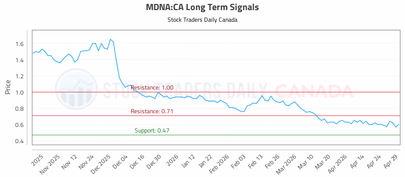 Stock Chart for MDNA:CA