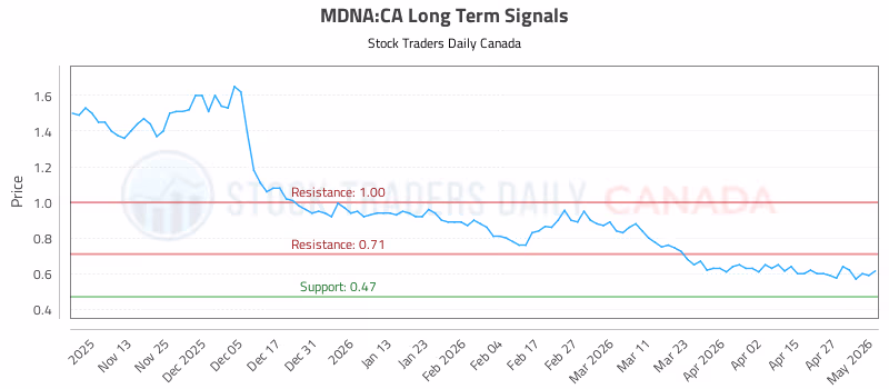 Stock Chart for MDNA:CA