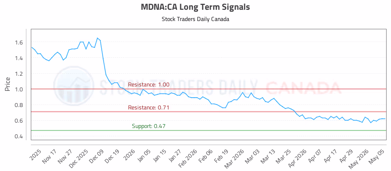 Stock Chart for MDNA:CA