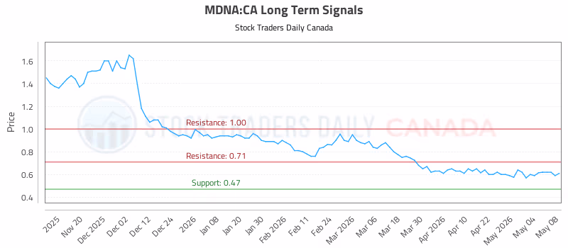 Stock Chart for MDNA:CA