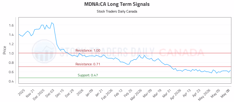Stock Chart for MDNA:CA