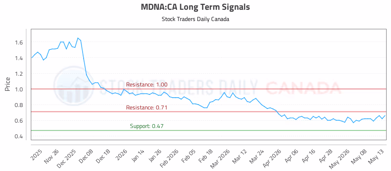 Stock Chart for MDNA:CA