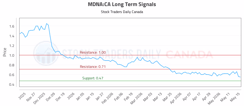 Stock Chart for MDNA:CA