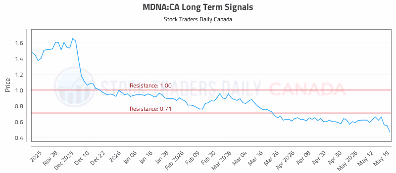 Stock Chart for MDNA:CA