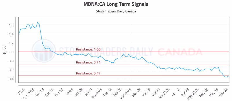 Stock Chart for MDNA:CA