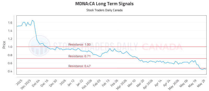 Stock Chart for MDNA:CA