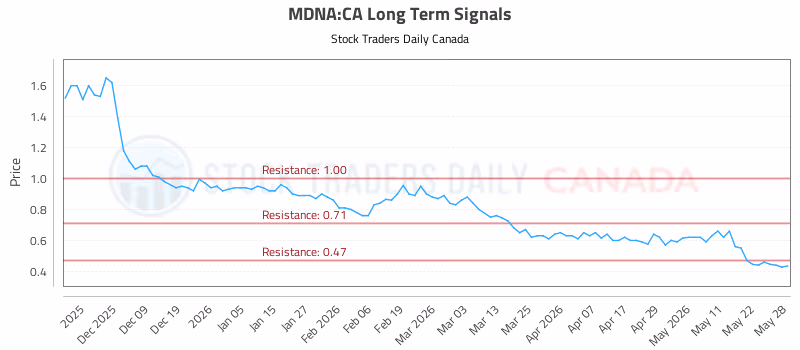Stock Chart for MDNA:CA